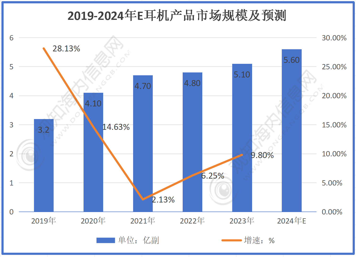 行业市场规模有望突破56亿同比增长10%「图」尊龙凯时app最新市场调研！预计2024年耳机(图3)