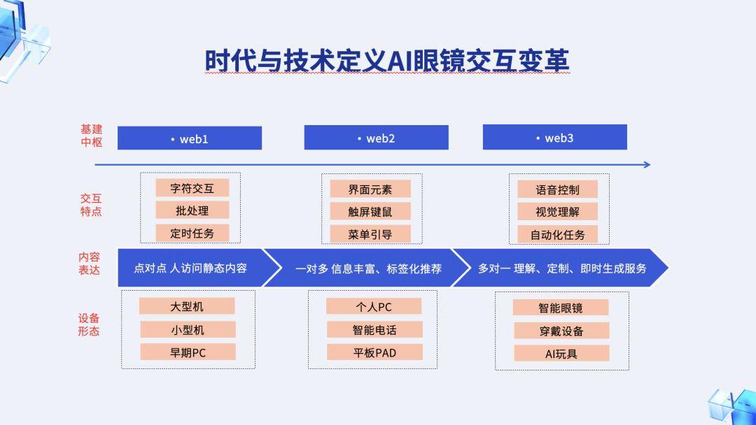 AI眼镜现状这里有份沙龙实录尊龙凯时ag旗舰厅网站国产(图7)